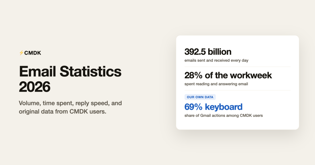 Email Statistics 2026: Volume, Time Spent, and Our Own Data
